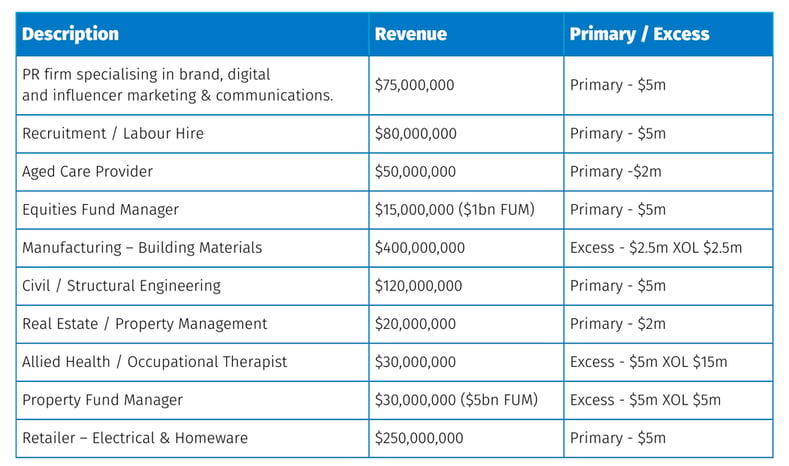 AUS-Open Market Cyber Insurance Appetite-Table 2